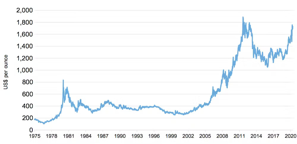 Why gold prices go up and down – five charts| gold cost