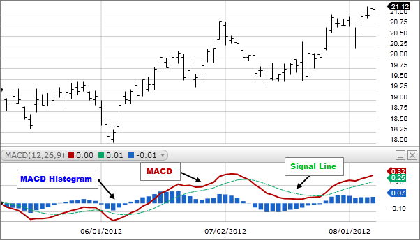 What Is MACD? - Moving Average Convergence/Divergence - Fidelity