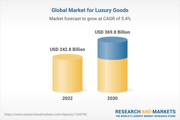 Luxury Goods Global Market to Reach $369.8 Billion by 2030: