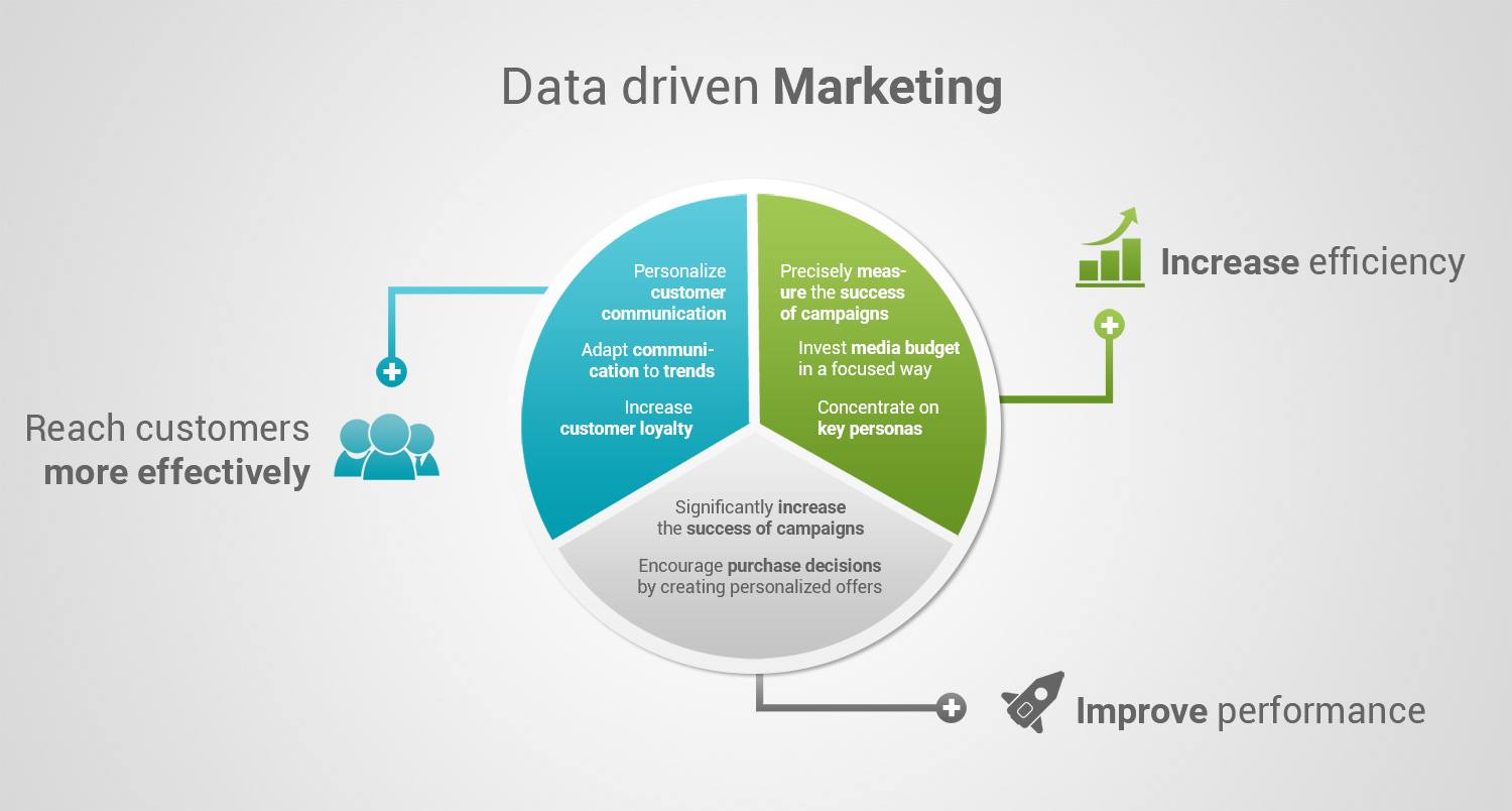 Data-Driven Marketing: How to Unlock Business Growth with Actionable Insights