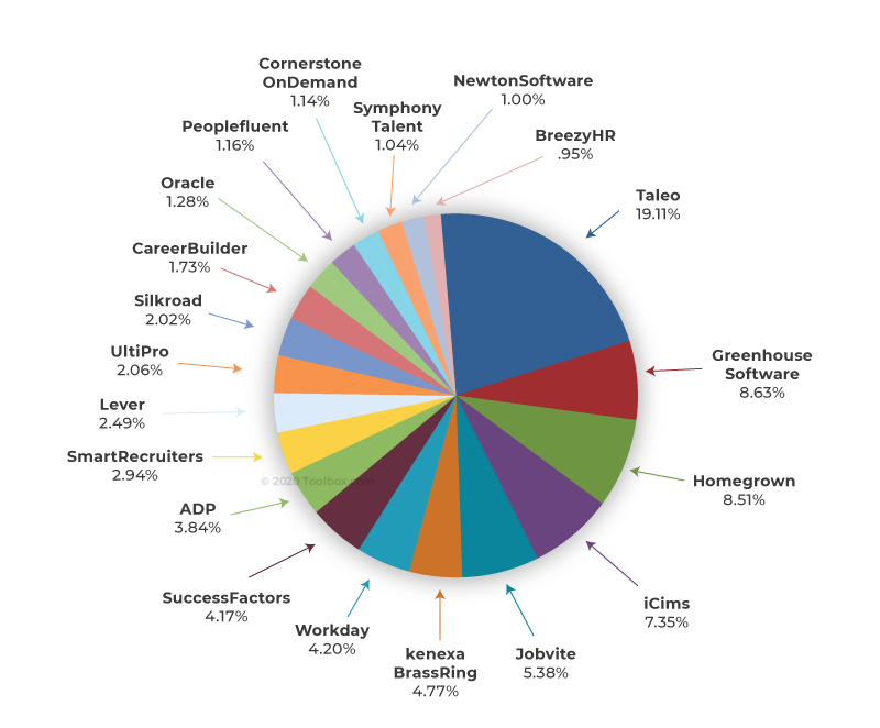 Top Applicant Tracking Systems (ATS) for 2022 | Spiceworks - Spiceworks