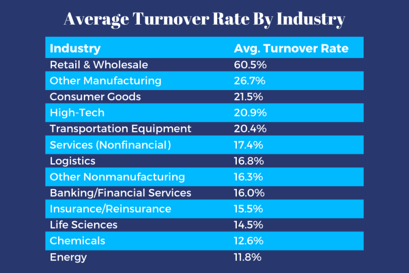 How to Calculate Turnover Rate and What It Means | Attrition Rates |Built In 