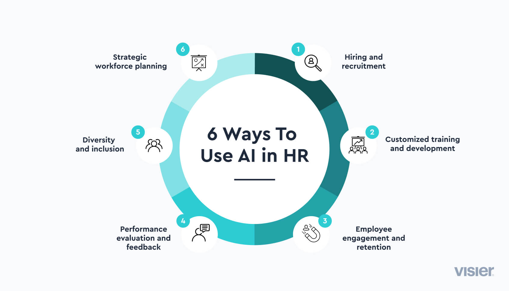 How AI Is Changing HR: Benefits and Tactics (2023) | Visier