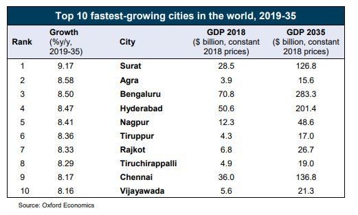 The world's 10 fastest-growing cities are all in India | World Economic Forum - Jobs Growth Agra