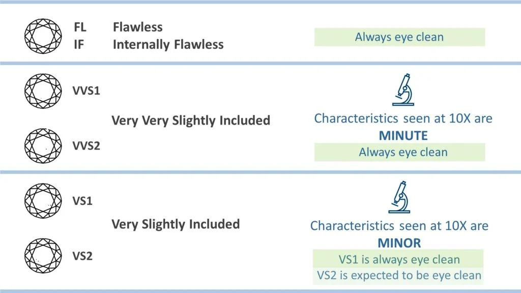 Diamond Clarity Chart | Ultimate Guide to Diamond Clarity | Diamond Quality Check Process