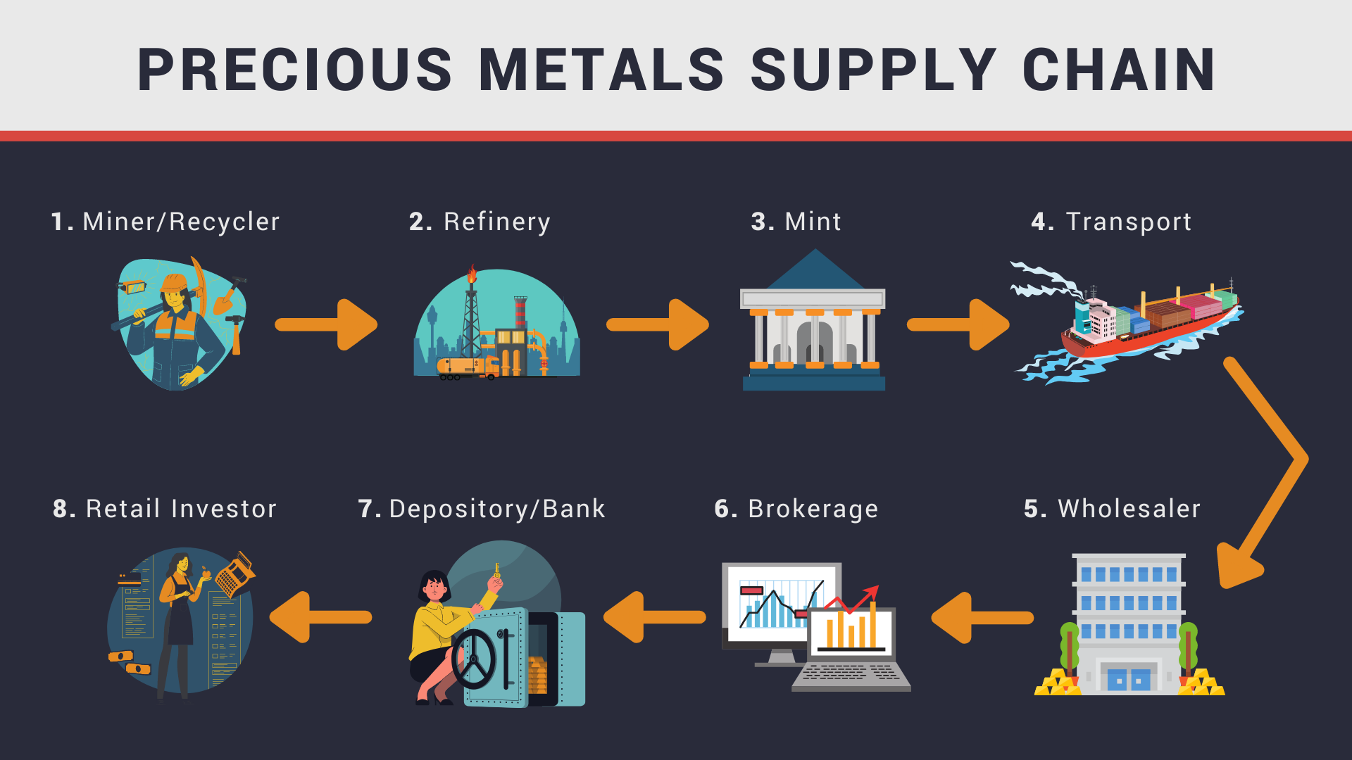 The Gold Supply Chain: How Does it Work? - Vaulted | Sales Process- Precious Metals