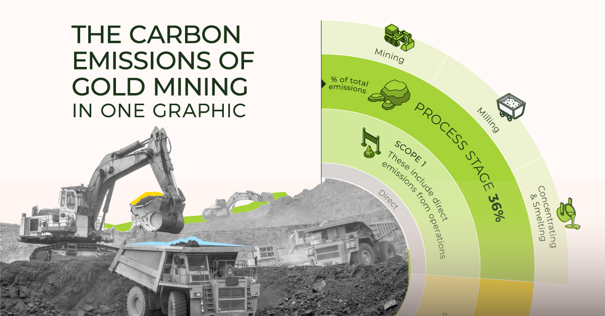 The Carbon Emissions of Gold Mining | ESG Factors