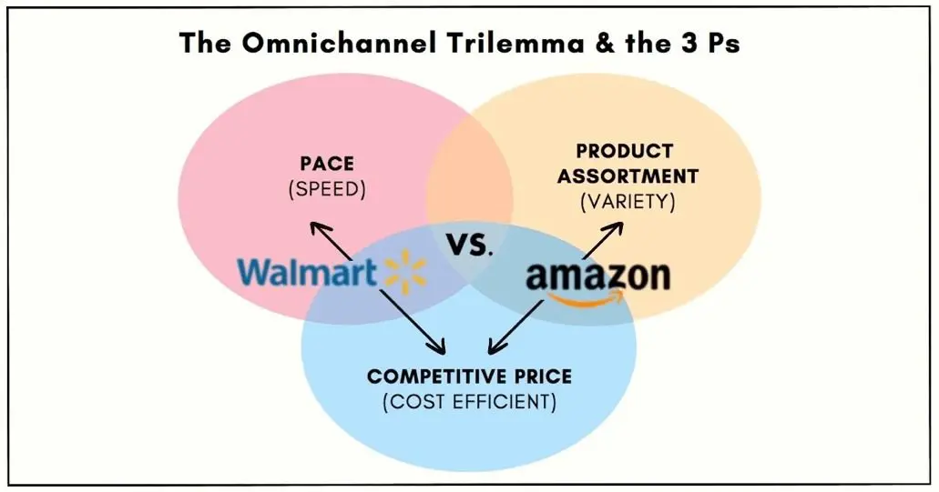 Walmart Versus Amazon: Understanding The Omnichannel Trilemma - Retail TouchPoints