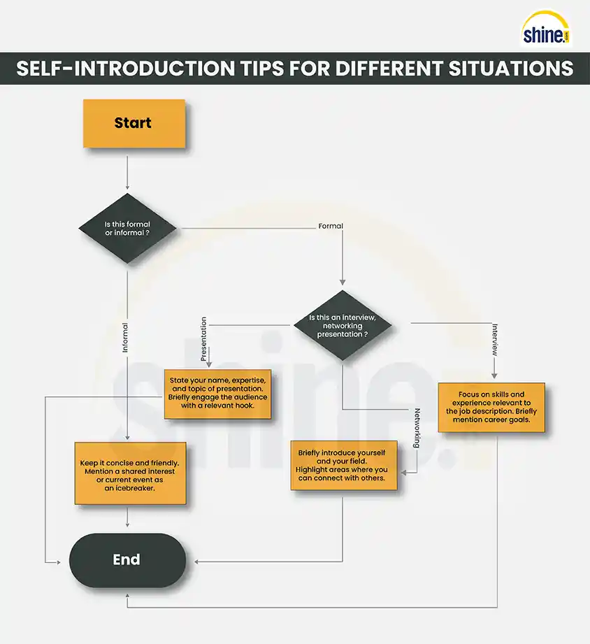 Self Introduction for Interview: Tips & Samples in English