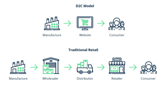 Fulfillment Solutions for D to C E-commerce - Frisbo