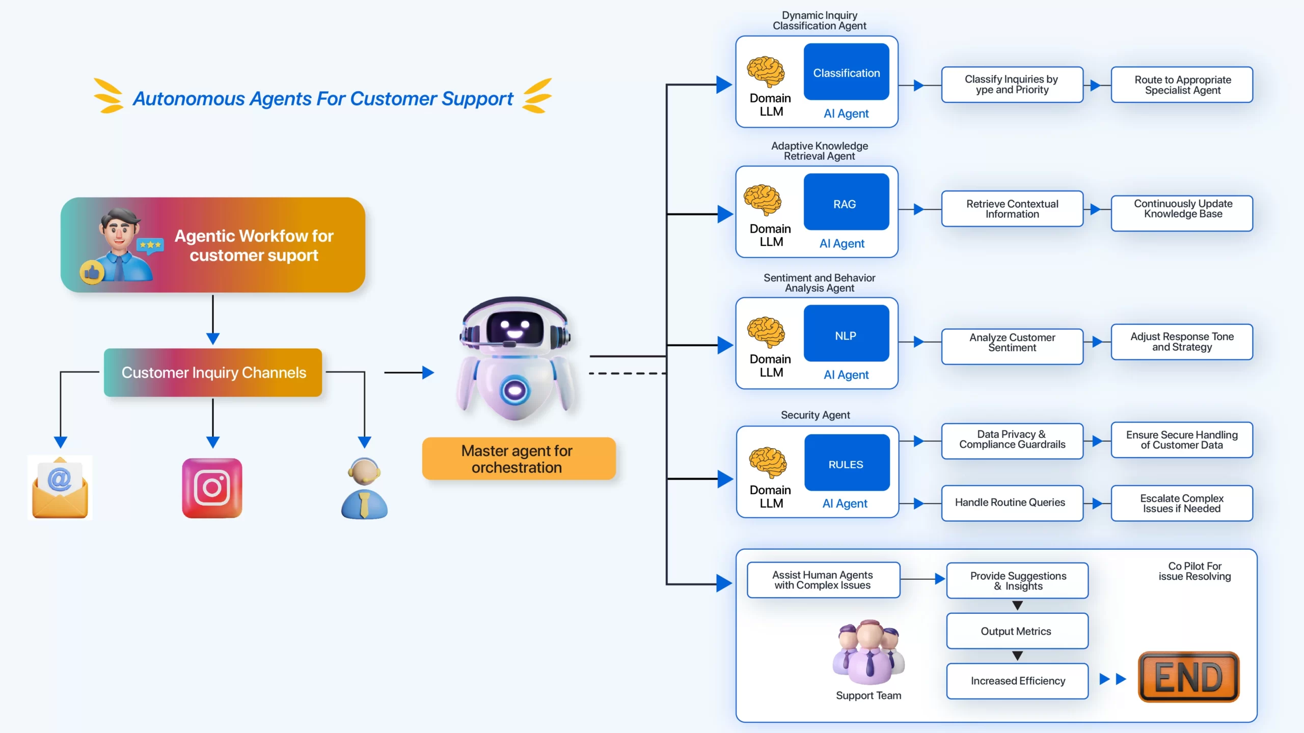 Optimizing Customer Service with Advanced Agentic AI