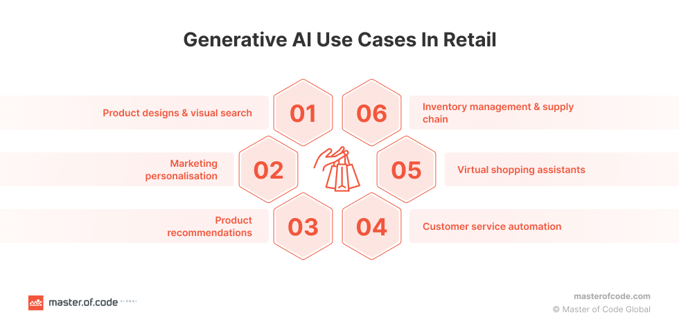 Generative AI in Retail: Use Cases with Real-Life Examples
